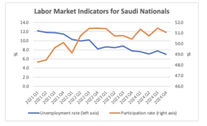 Source: General Authority for Statistics