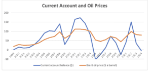 Current Account and Oil Prices