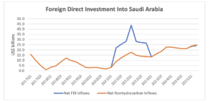 Foreign Direct Investment Into Saudi Arabia