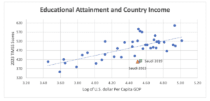 Educational Attainment and Country Income
